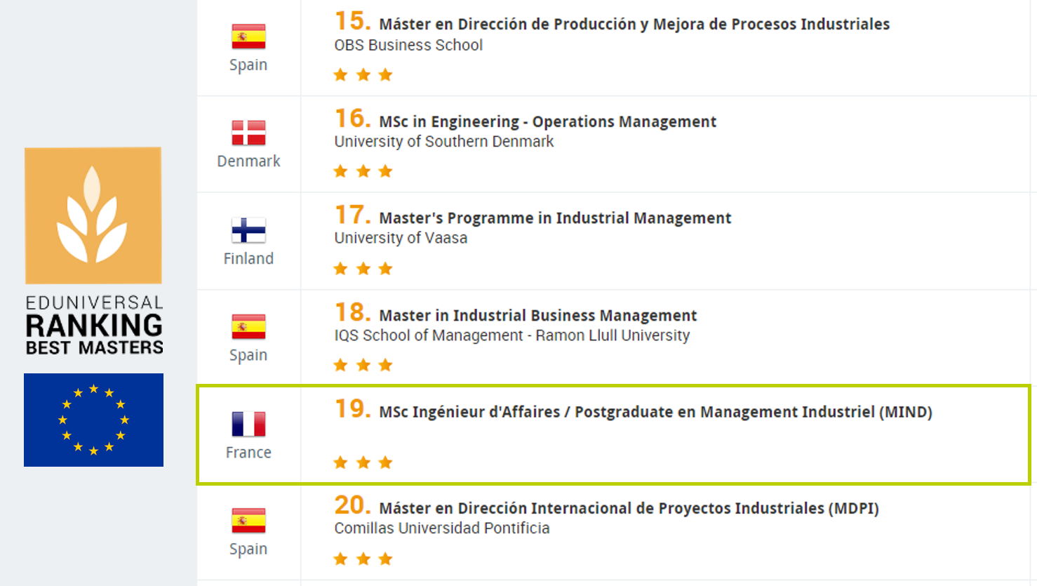 classement MSc europe